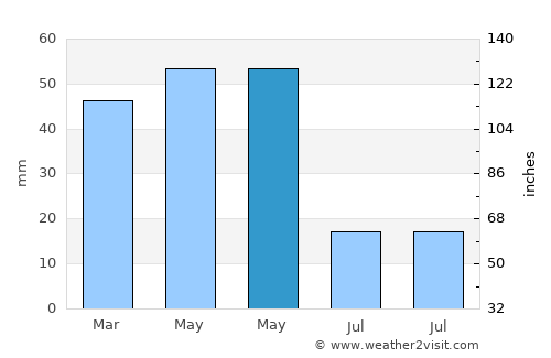 Şeyitgazi average rain in May