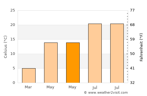 Şeyitgazi average temperature in May