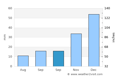 Şeyitgazi average rain in September