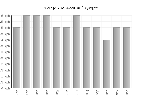 Şeyitgazi average winspeed by month (mph)