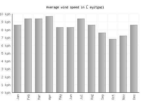 Şeyitgazi average winspeed by month (km/h)