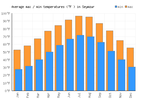 Seymour average minimum / maximum temperatures (Fahrenheit)