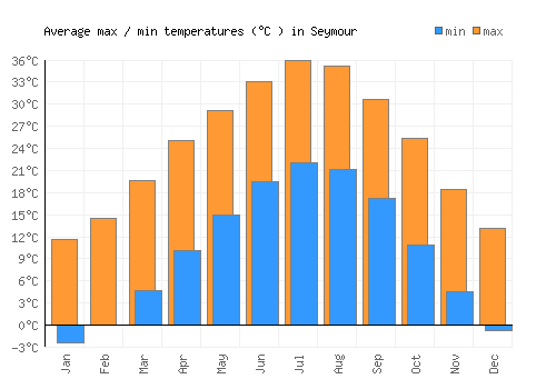 Seymour average minimum / maximum temperatures (Celsius)