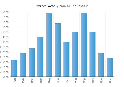 Seymour monthly rainfall chart (inches)