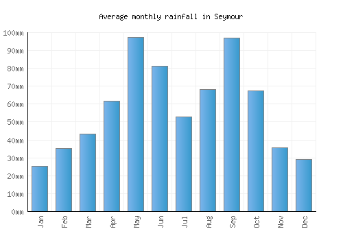 Seymour monthly rainfall chart (mm)