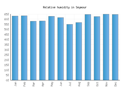 Seymour relative humidity averages