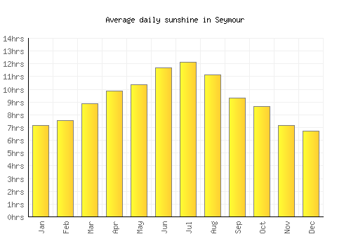 Seymour average daily sunshine chart