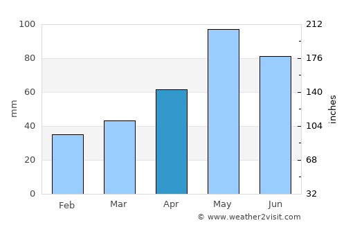 Seymour average rain in April