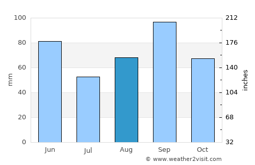 Seymour average rain in August
