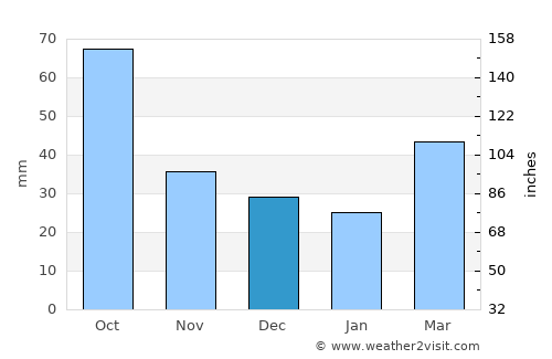 Seymour average rain in December