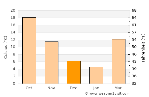 Seymour average temperature in December