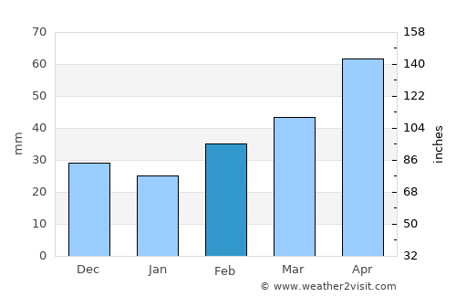Seymour average rain in February