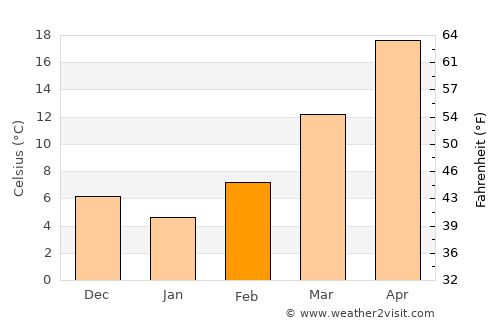 Seymour average temperature in February
