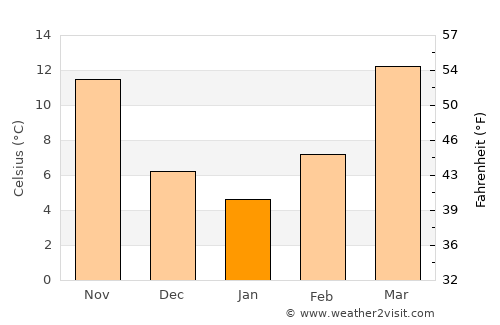 Seymour average temperature in January