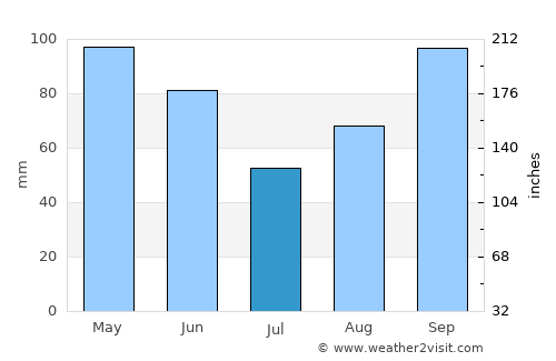Seymour average rain in July