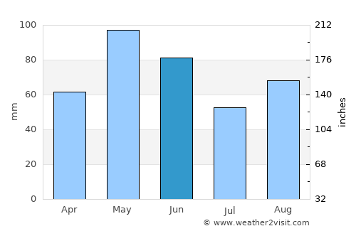 Seymour average rain in June