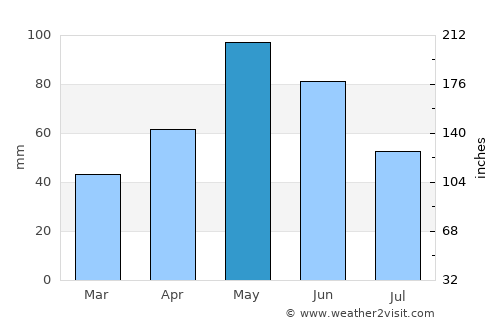 Seymour average rain in May