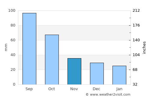 Seymour average rain in November