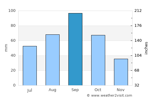 Seymour average rain in September
