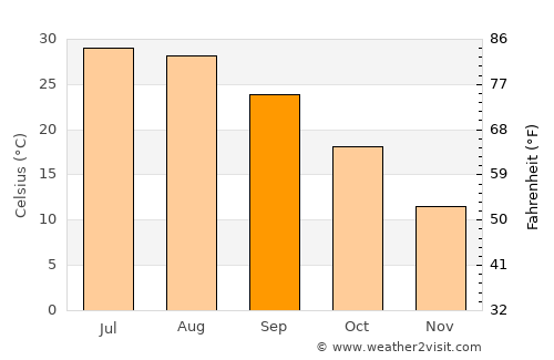 Seymour average temperature in September