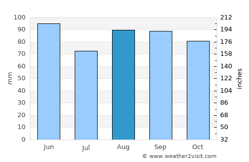 Seynod average rain in August
