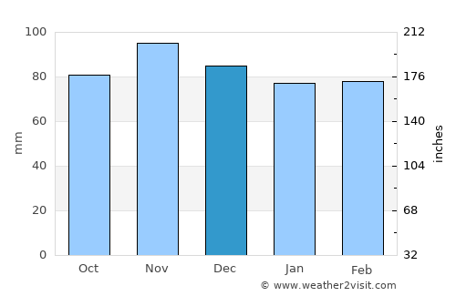 Seynod average rain in December