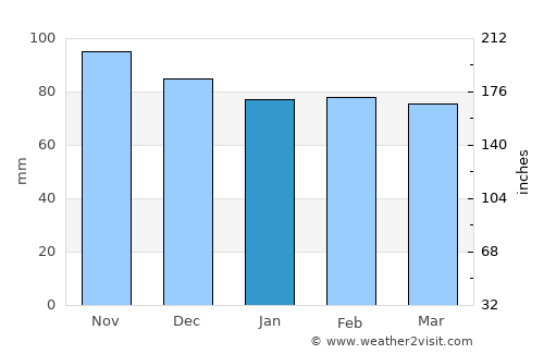 Seynod average rain in January