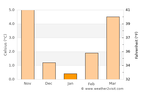 Seynod average temperature in January