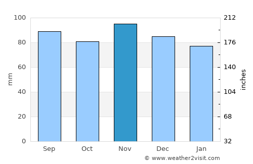 Seynod average rain in November