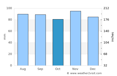 Seynod average rain in October