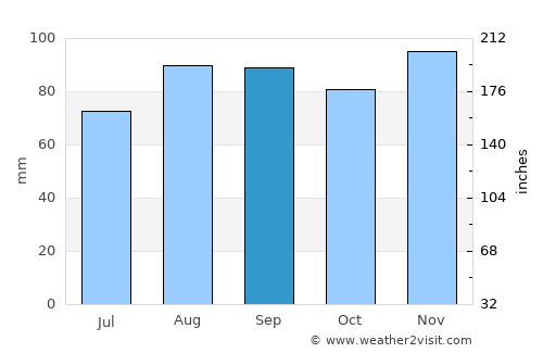 Seynod average rain in September