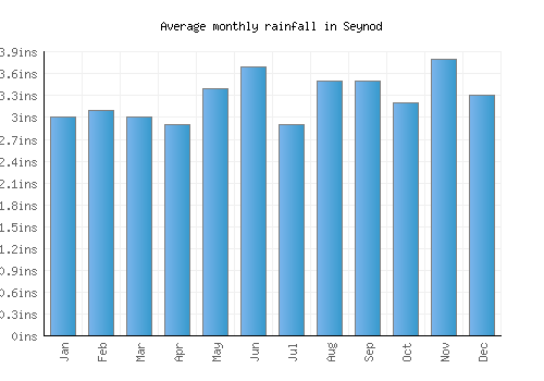 Seynod monthly rainfall chart (inches)