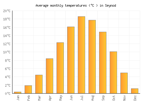 Seynod average temperature chart (Celsius)
