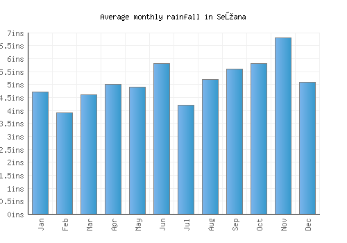 Sežana monthly rainfall chart (inches)