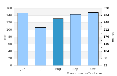 Sežana average rain in August