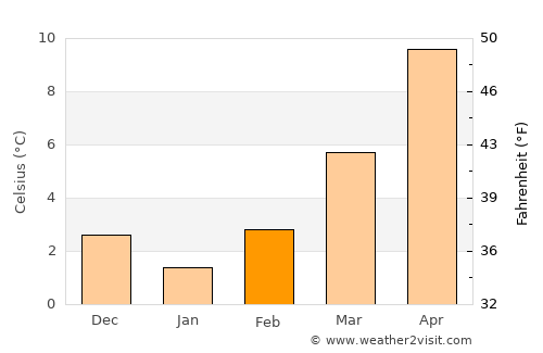 Sežana average temperature in February