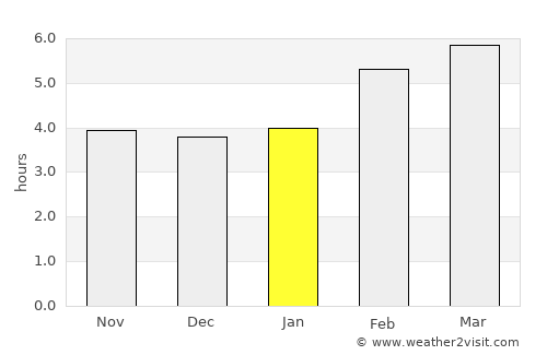Sežana average rain in January