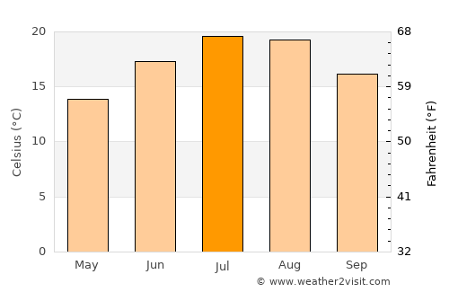 Sežana average temperature in July