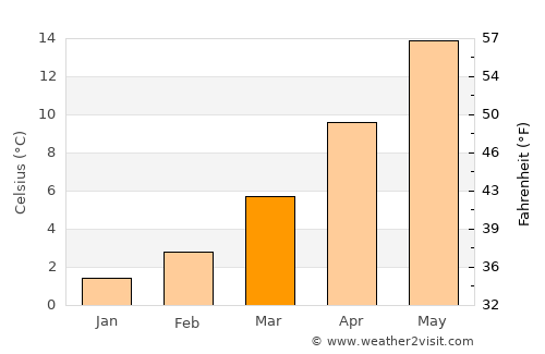 Sežana average temperature in March