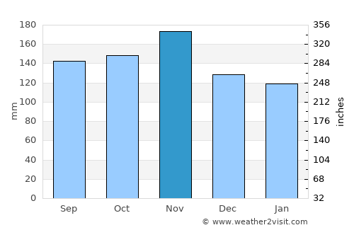 Sežana average rain in November