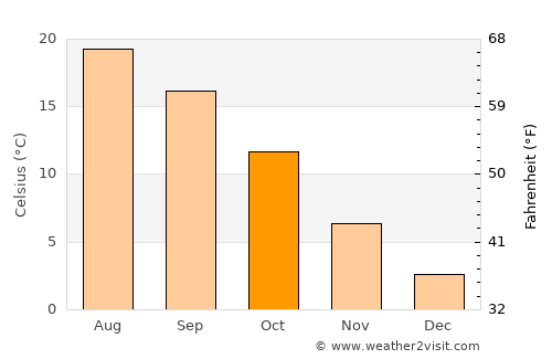 Sežana average temperature in October