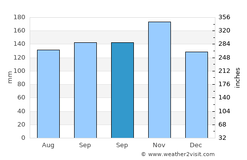 Sežana average rain in September