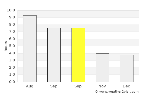 Sežana average rain in September