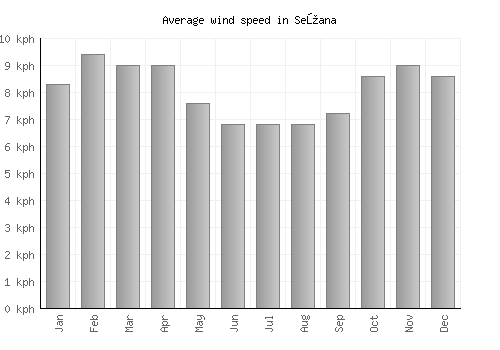 Sežana average winspeed by month (km/h)
