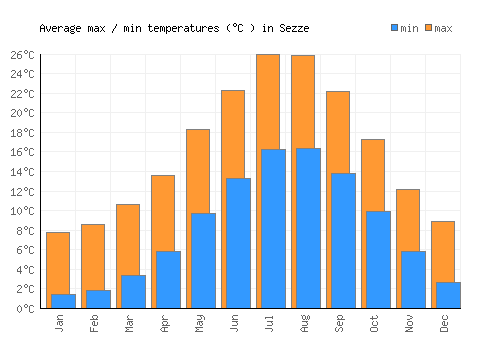 Sezze average minimum / maximum temperatures (Celsius)