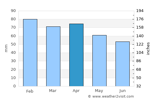 Sezze average rain in April