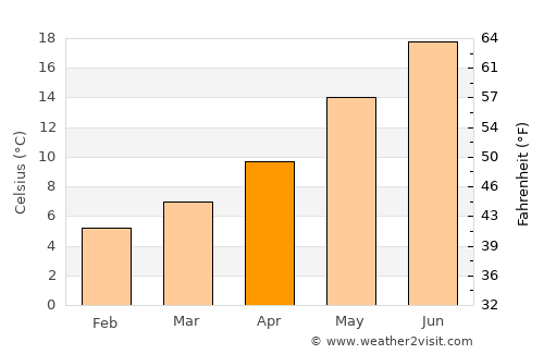 Sezze average temperature in April