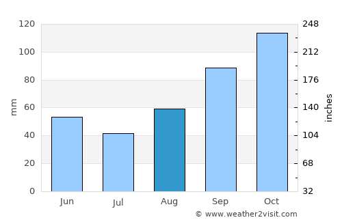 Sezze average rain in August