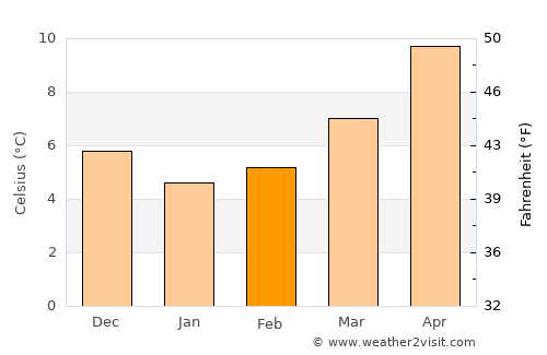 Sezze average temperature in February