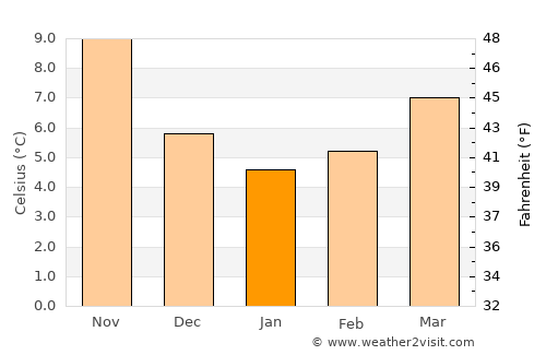 Sezze average temperature in January
